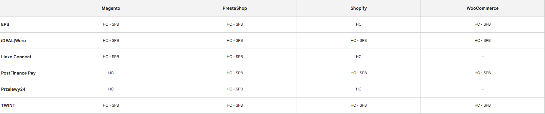 Un aper&ccedil;u sous forme de capture d'&eacute;cran des types de paiement lors du paiement en temps r&eacute;el via la banque.